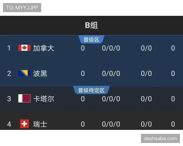 世界杯B组加拿大队出线机会分析 世界杯B组加拿大队出线机会分析